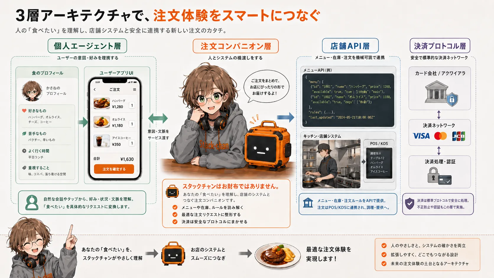 かさねちゃんが、個人エージェント層、注文コンパニオン層、店舗API層、決済プロトコル層の三層アーキテクチャを指し示している図。