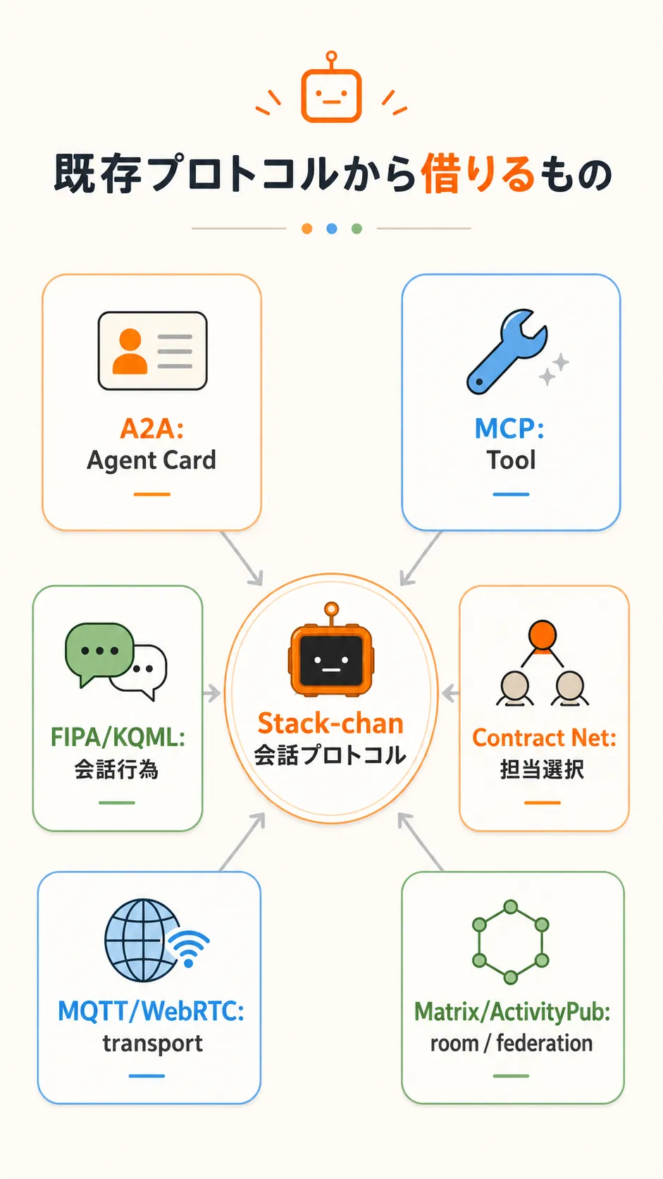 A2A、MCP、FIPA/KQML、Contract Net、MQTT/WebRTC、Matrix/ActivityPub から Stack-chan 会話プロトコルへ借りる要素を集めた図。