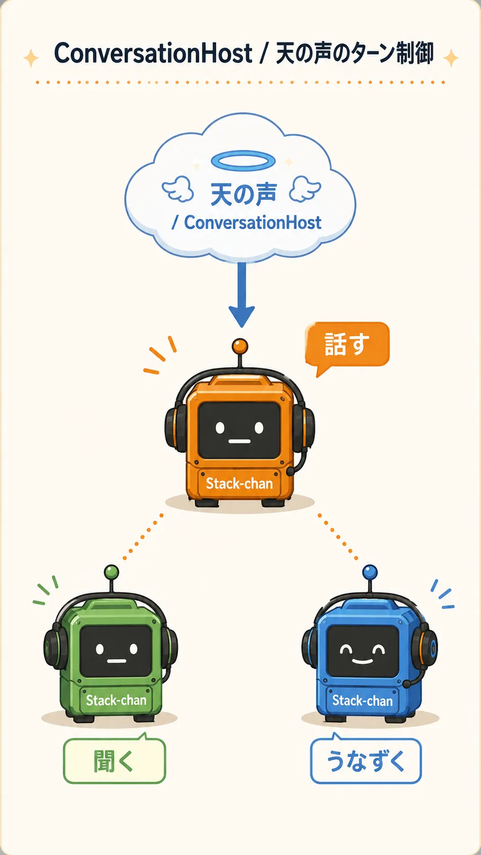 天の声 / ConversationHost が3体のｽﾀｯｸﾁｬﾝに話す、聞く、うなずく役割を割り当てている図。
