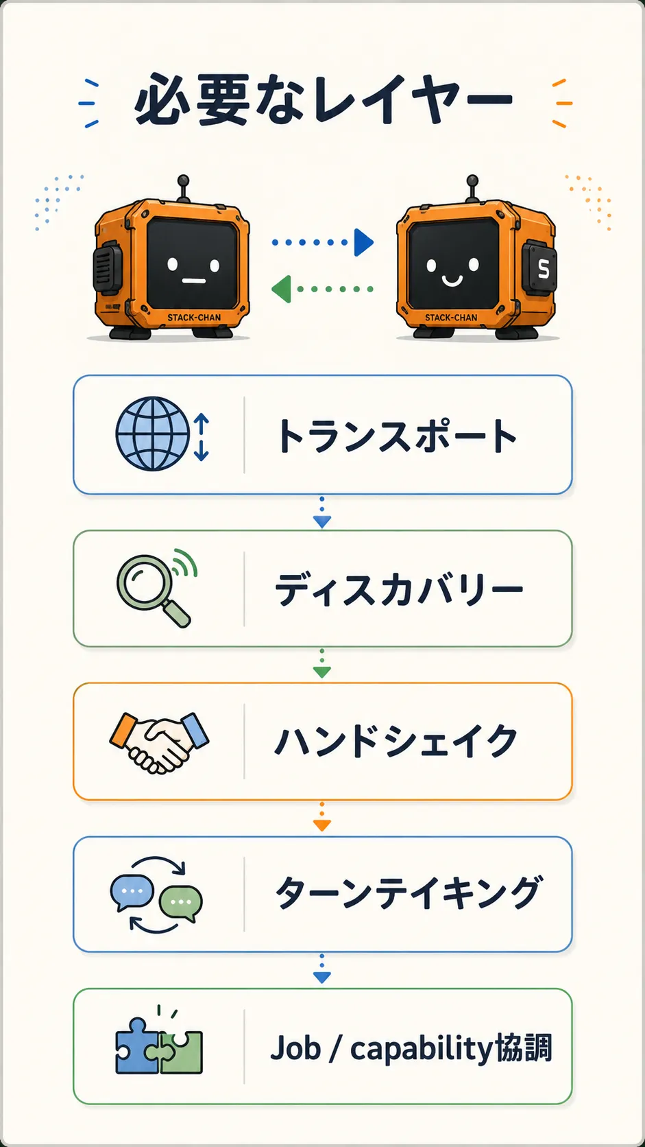 2体のｽﾀｯｸﾁｬﾝが向かい合い、トランスポート、ディスカバリー、ハンドシェイク、ターンテイキング、Job / capability協調の5層が縦に並ぶ図。